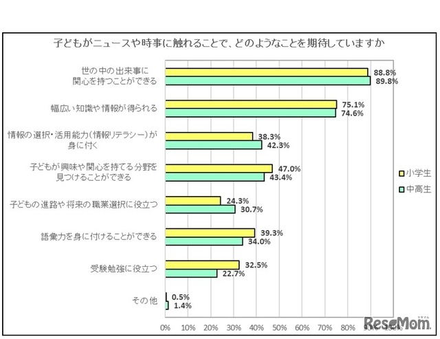 子どもがニュースや時事に触れることで期待すること