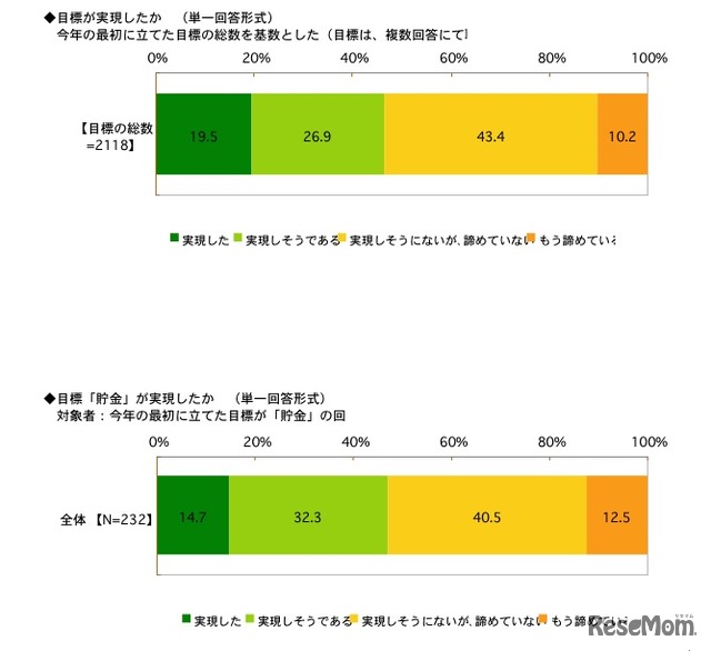 目標が実現したか（単一回答）