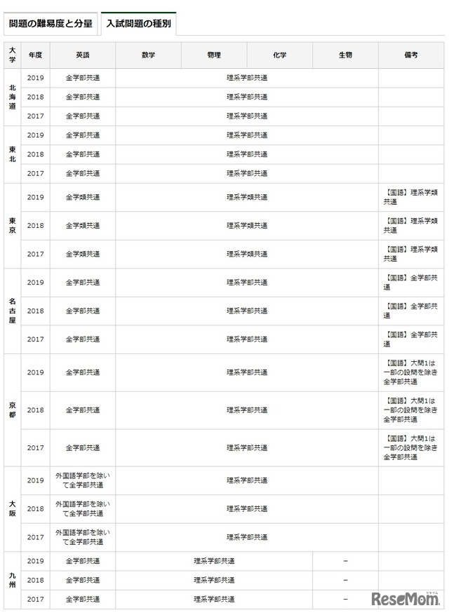 入試問題の種別（旧帝国大学）