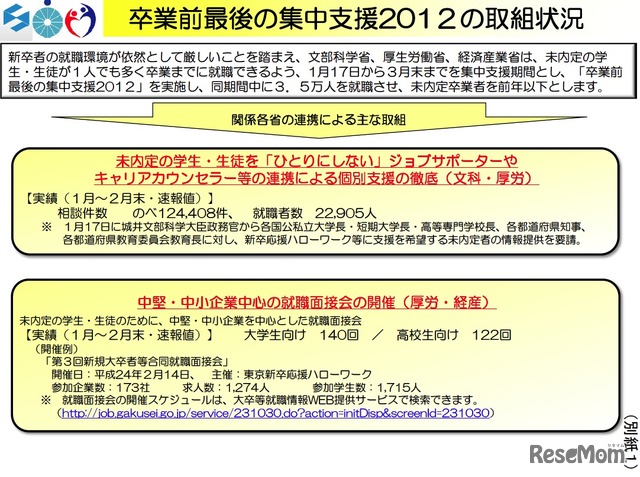 卒業前最後の集中支援2012の取組状況