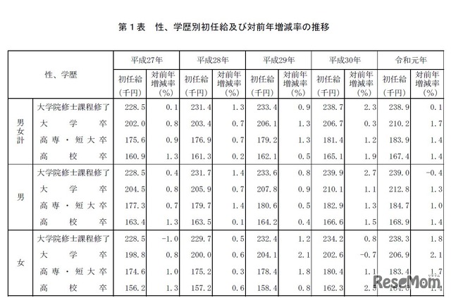 性・学歴別初任給および対前年増減率の推移