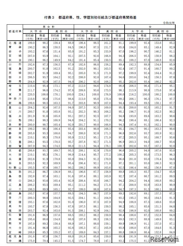 都道府県別にみた初任給