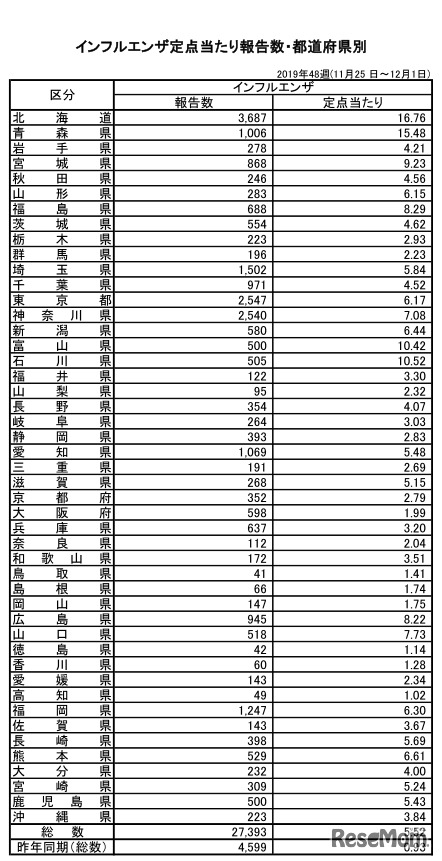 インフルエンザ定点あたり報告数・都道府県別