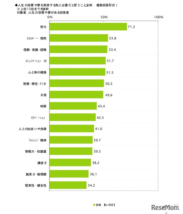 人生の目標や夢を実現する為に必要だと思うこと　全体（複数回答）