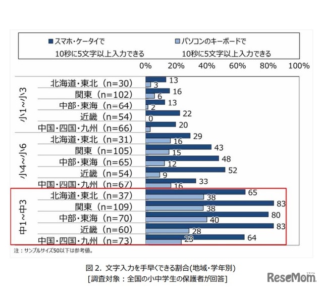 文字入力を手早くできる割合（地域・学年別）