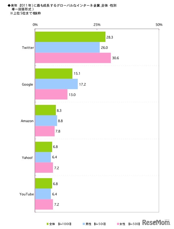 来年に最も成長するグローバルなインターネット企業　全体・性別（単一回答）