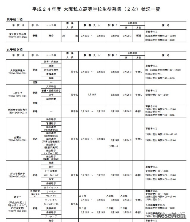 平成24年度 大阪私立高等学校生徒募集（2次）状況一覧／男子校・女子校