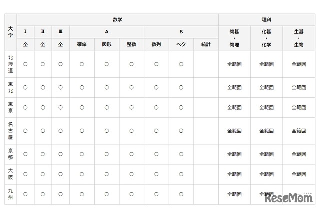 国公立大学の数学・理科出題分野（一部）