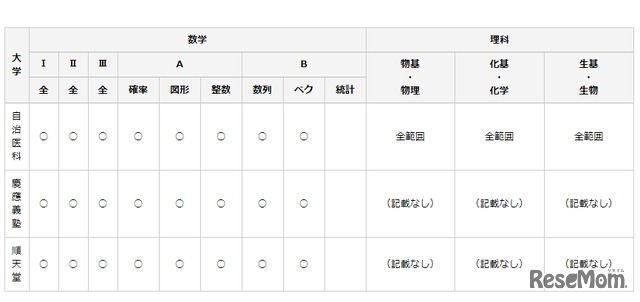 私立・準大学の数学・理科出題分野（一部）