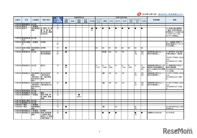 2021年入試外部検定利用【国立大編】成績提供システム見送り後 修正予告