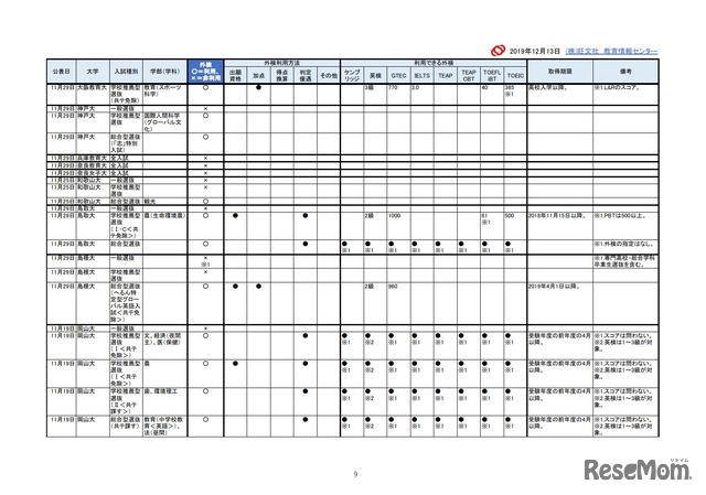 2021年入試外部検定利用【国立大編】成績提供システム見送り後 修正予告