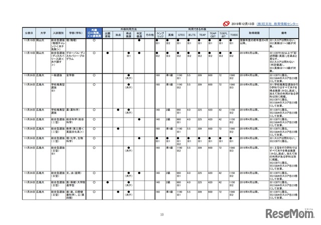 2021年入試外部検定利用【国立大編】成績提供システム見送り後 修正予告