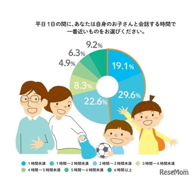 子どもとの1日の会話時間