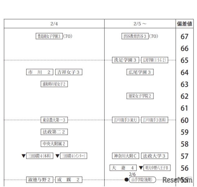 第6回合不合判定テスト80偏差値一覧（2月4日以降・女子）