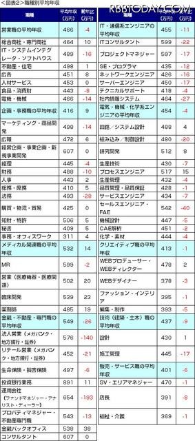 全職種の平均年収は前年比6万円減少……DODAが職種別平均年収発表 職種別の平均年収一覧