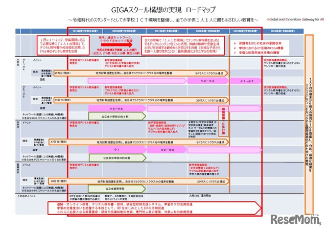 GIGAスクール構想の実現 ロードマップ