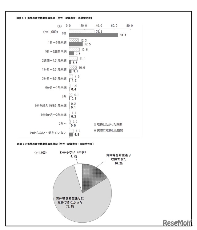 男性の育児休業等取得率および取得状況【男性・配偶者有・未就学児有】