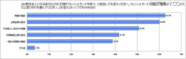 「我が子がクレジットカードを所持する場合、何がもっとも重要か」