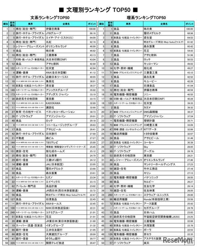 文理別ランキング TOP50