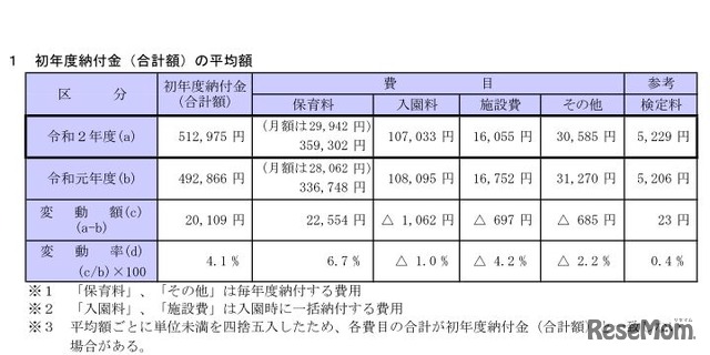 初年度納付金（合計額）の平均額