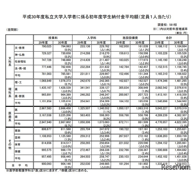 初年度学生納付金の調査結果 私立大学学部ごとの一覧