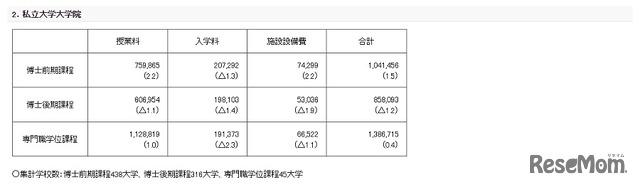 初年度学生納付金の調査結果 私立大学大学院