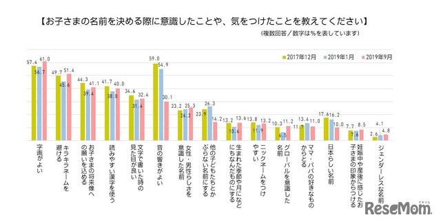 子どもの名前を決める際に意識したことや、気を付けたこと