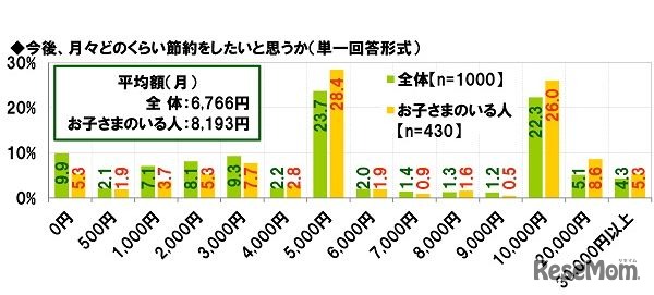 今後、月々どのくらい節約をしたいと思うか