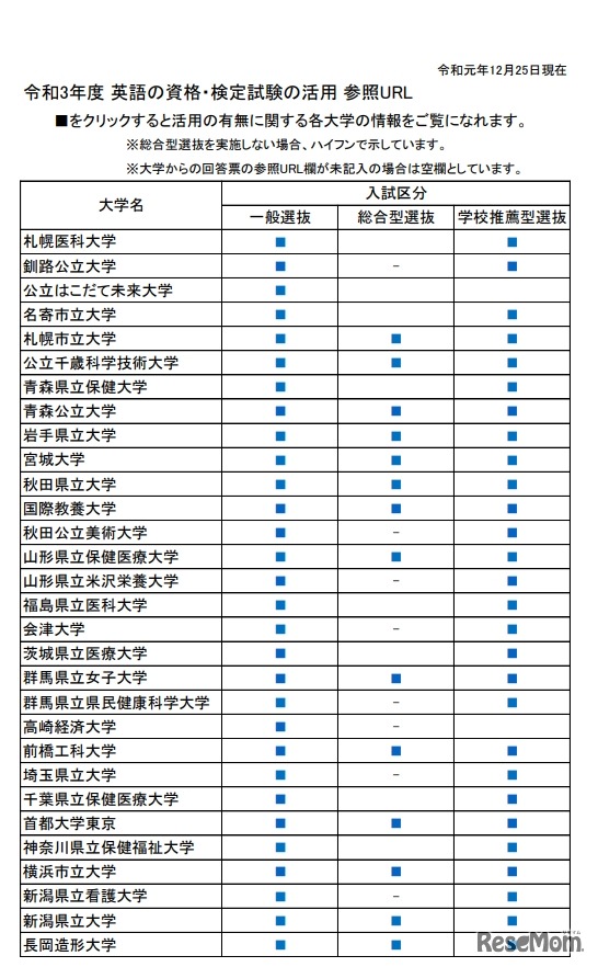 令和3年度 英語の資格・検定試験の活用 参照URL（一部）