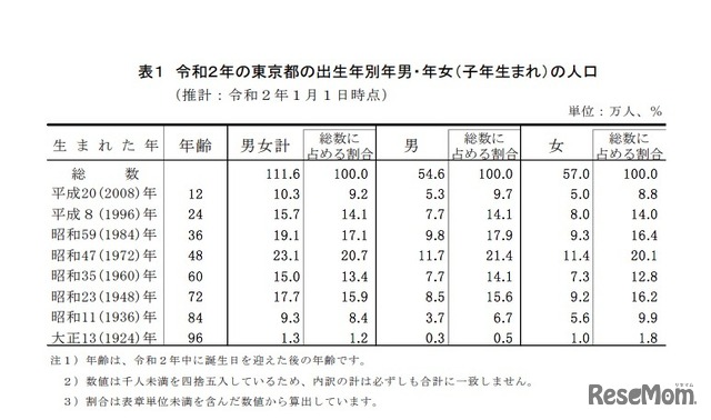 2020年の東京都の出生年別年男・年女（子年生まれ）の人口