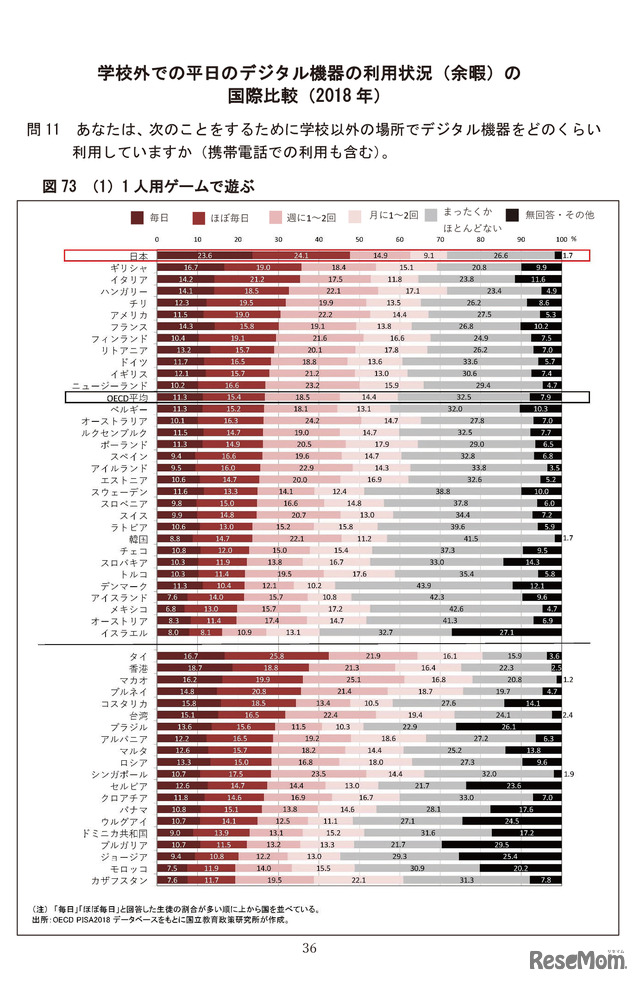 学校外での平日のデジタル機器の利用状況（余暇）の国際比較（2018年）／OECD 生徒の学習到達度調査（PISA）～2018年調査補足資料～「生徒の学校・学校外におけるICT利用」