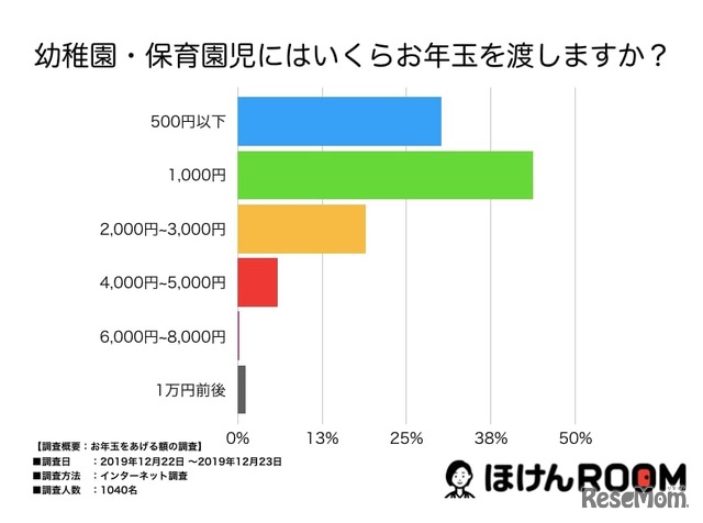 幼稚園、保育園児にあげる金額