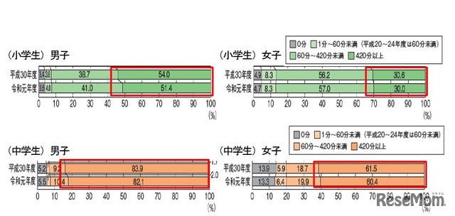 児童生徒の運動時間（体育の授業を除く）