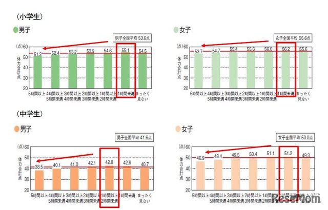 スクリーンタイムと体力合計点との関係