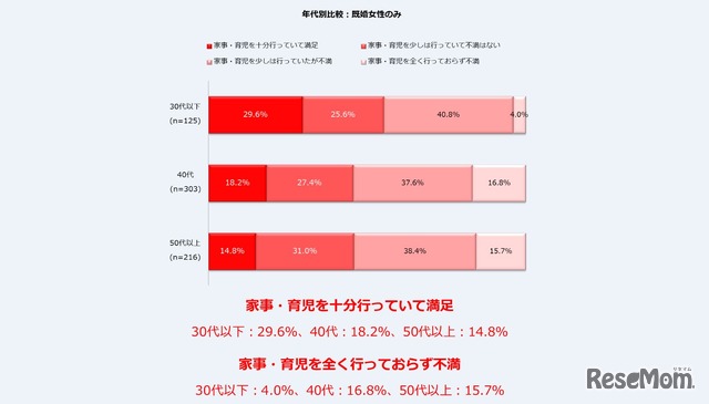 2019年を振り返って、夫は家事・育児に十分取り組んでいたと思うか（年代別比較）