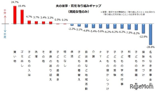 夫の家事・育児取組みギャップ