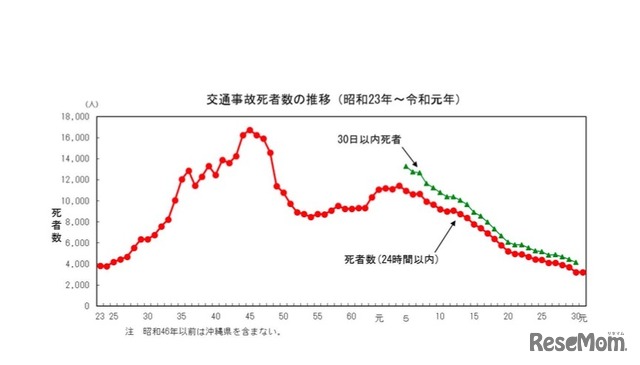 交通事故死者数の推移（1948年～2019年）