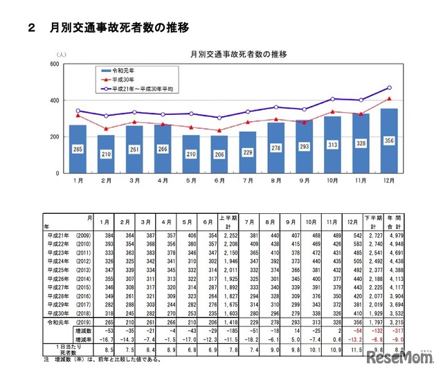 月別交通事故死者数の推移