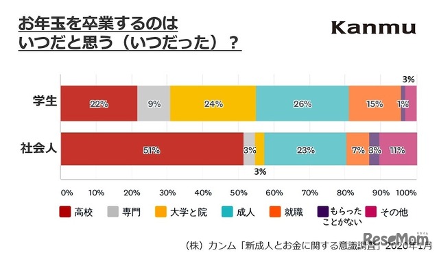 お年玉を卒業するのはいつだと思う（いつだった）か