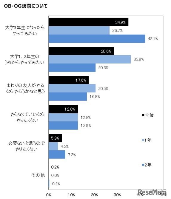 OB・OGの訪問について