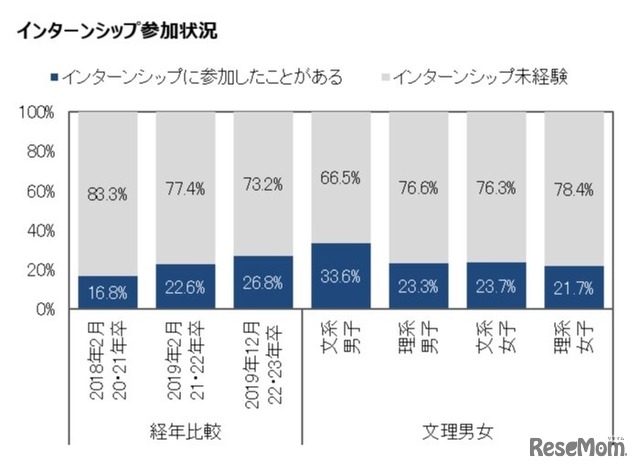 インターンシップ参加状況