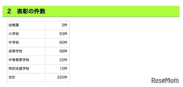 東京都教育委員会　児童・生徒等表彰の件数