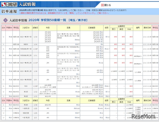 入試倍率情報2020年（埼玉・男子校）