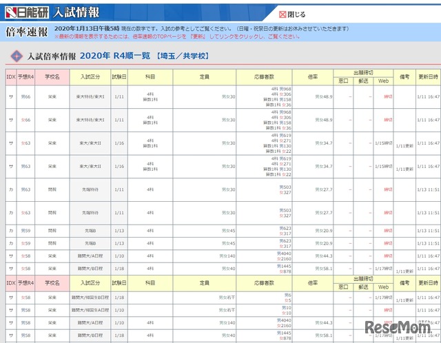 入試倍率情報2020年（埼玉・共学校）一部