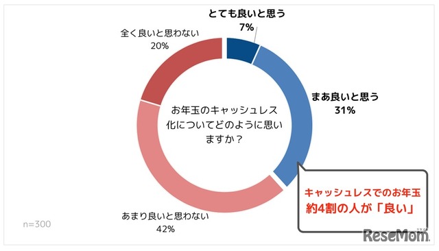 お年玉のキャッシュレス化についてどう思うか？