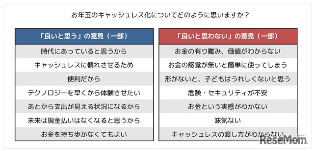 お年玉のキャッシュレス化についてどう思うか？