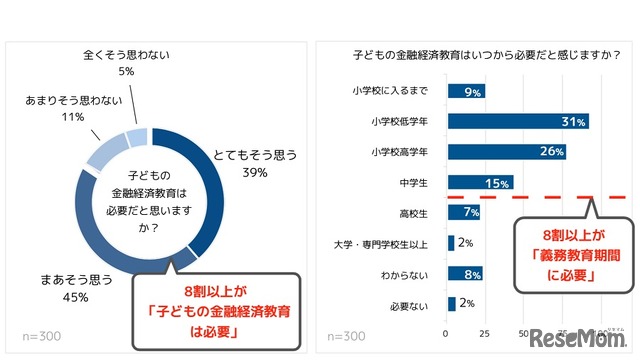 子どもの金融経済教育は必要だと思うか？・いつから必要だと思うか？