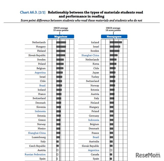 日本の15歳の読書習慣 Oecd平均を下回る 読解力にも影響 4枚目の写真 画像 リセマム