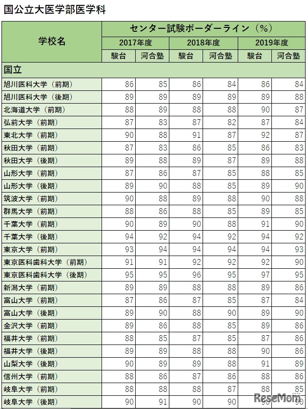 センター試験ボーダーライン（得点率）国立医学部