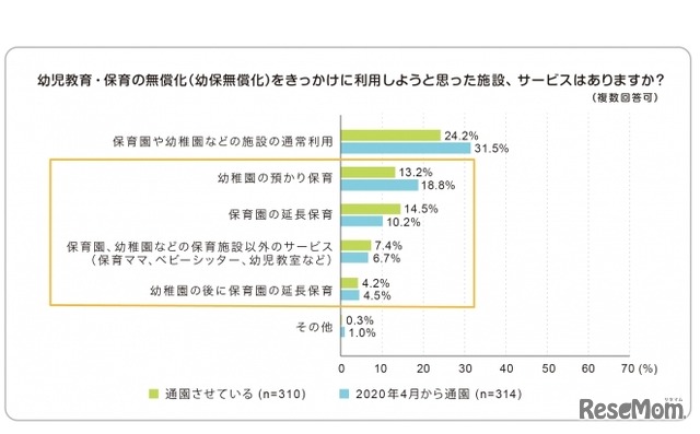 幼保無償化をきっかけに利用しようと思った施設、サービスはあるか？